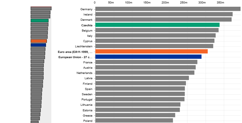 Ceny elektřiny v porovnání s ostatními zeměmi EU